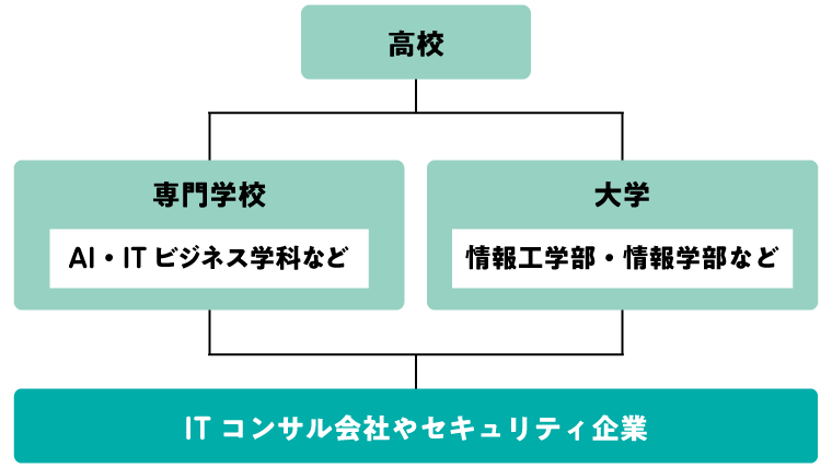 セキュリティエンジニアになるには？