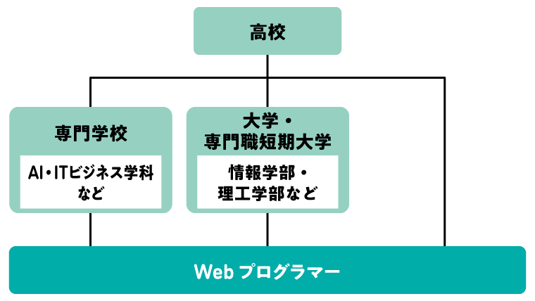 Webプログラマーになるには?