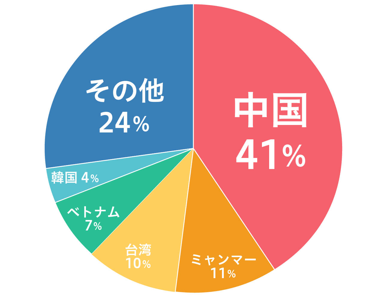 国籍別在籍