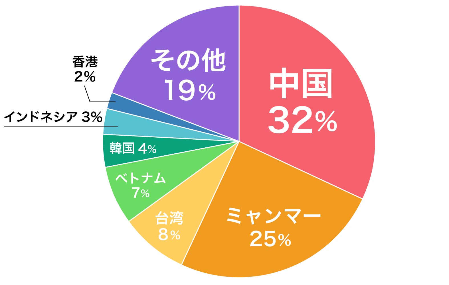 国籍別在籍