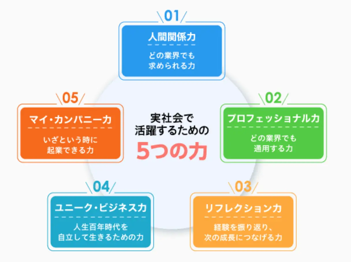 実社会で活躍するための5つの力