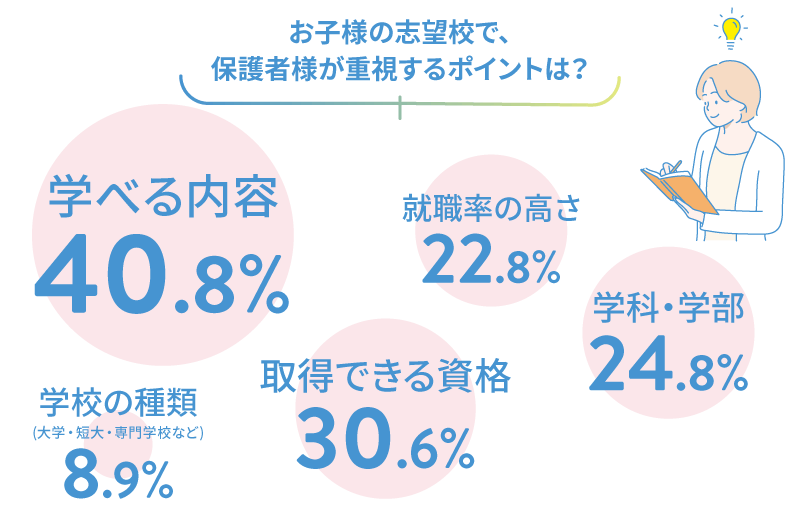 お子様の志望校で、保護者様が重視するポイントは?