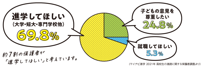 子どもの進路について、保護者はどう考えている？