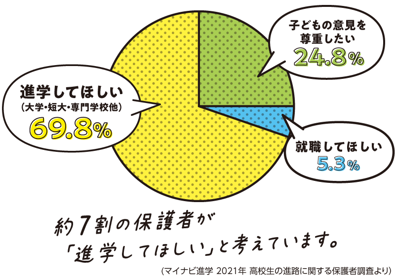 子どもの進路について、保護者はどう考えている?