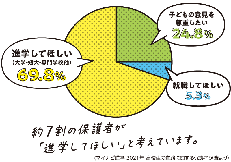 子どもの進路について、保護者はどう考えている？