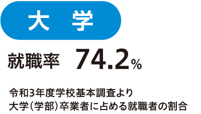 大学就職率74.2%