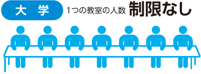 1つの教室の人数 40人まで