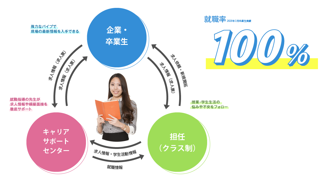 就職サポート 就職 東京スクール オブ ビジネス