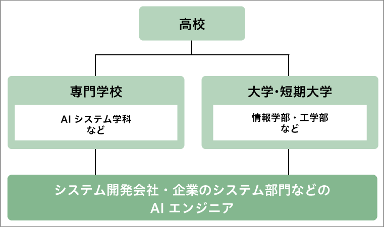 AIエンジニアになるには？